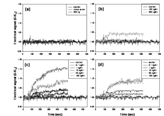 Figure 9. PSA-ACT  농도에 따른 전기적 신호. (a) 단지 링커만 고정한 경우; (b) 링커 : 스페이서 = 1 : 1; (c) 링커 : 스페이서