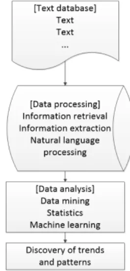 Fig.  1.  Course  of  Text  Mining