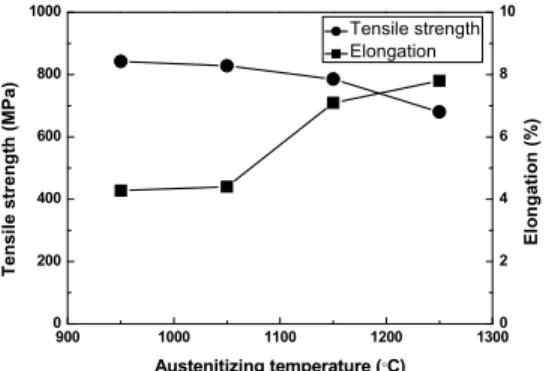 Fig. 3 Effect of austenitizing temperature on the  tensile properties of modified 440A martensitic 