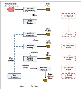 Fig. 1. Soil Washing Process Model [1]. 
