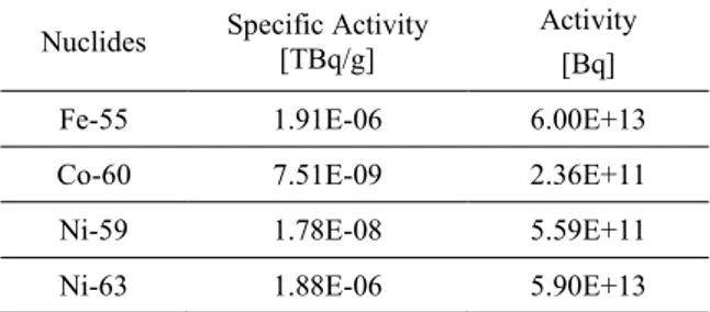 Table 1. Radioactivity of Upper Core plate 