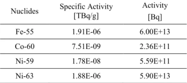 Table 1. Radioactivity of Upper Core plate 