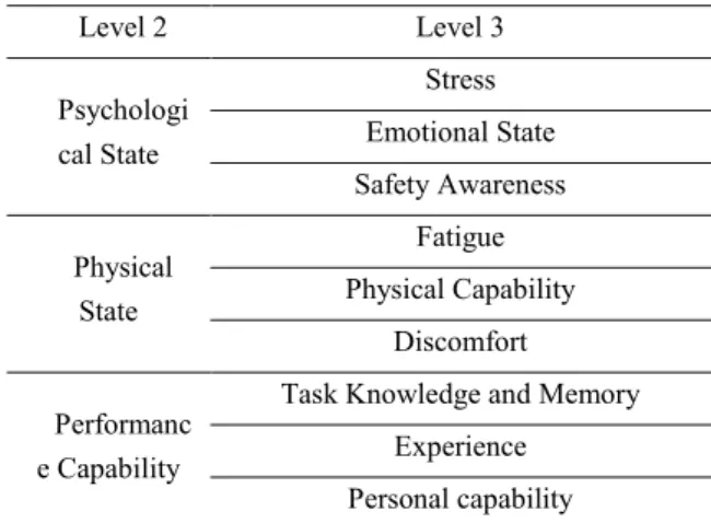 Table 1. Level 2 and Level 3 performance shaping factors  for  ³+uman´ Level 2  Level 3  Psychologi cal State  Stress  Emotional State  Safety Awareness  Physical  State  Fatigue  Physical Capability  Discomfort  Performanc e Capability 