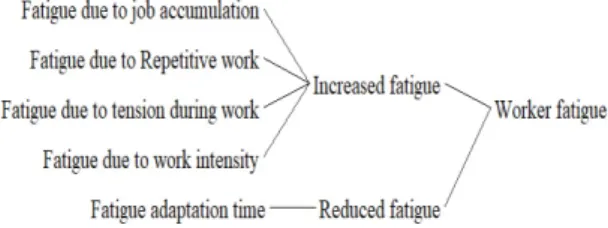 Fig. 2. Relationship between fatigue and influencing  factors. 