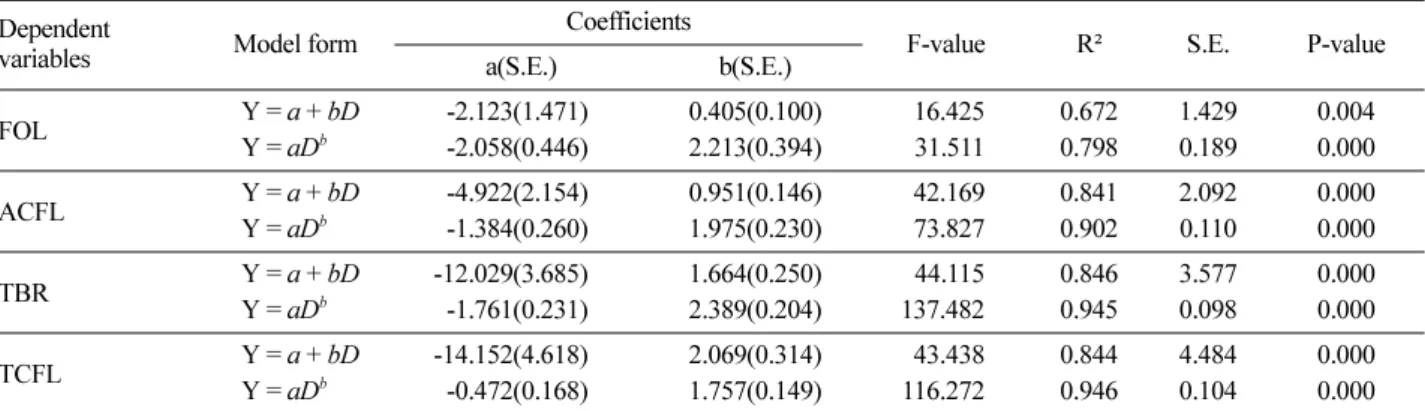 Table 4. Regression equations for predicting crown fuel load of  Pinus densiflora  in Bonghwa, Gyeongbuk.