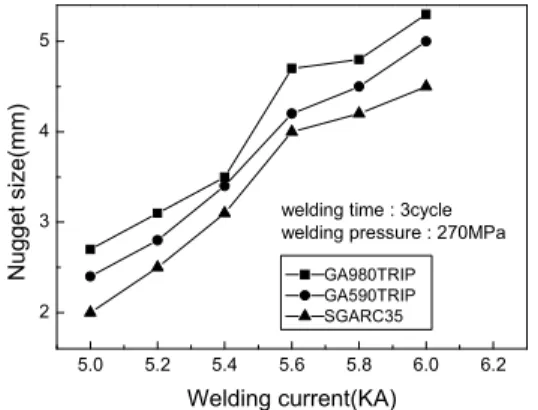 Fig. 5 Relations between welding current and  tensile-shear max load on test specimens