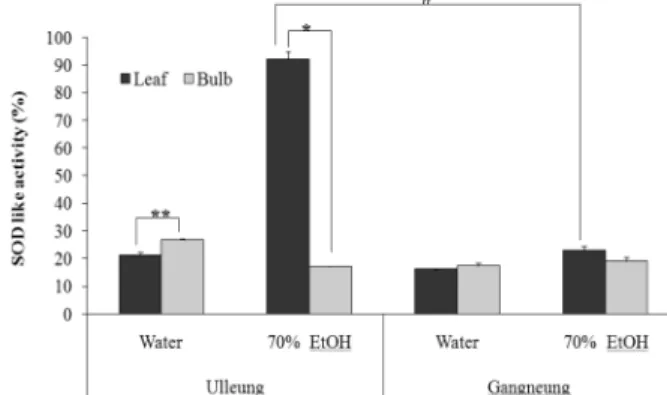 Figure 2. Electron donating activity of  Allium victorialis  var.