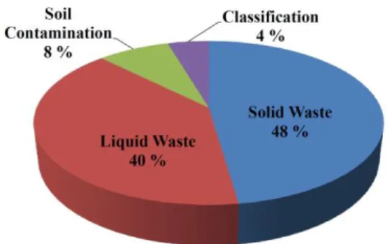 Fig. 2. analyzed the technology-specific contents  RI SDWHQWVÂXWLOLW\ PRGHOV UHJLVWHUHG DV VHOI-disposal  technologies, method (44%) was studied twice as  much as the system (23%) and it was found that it  was registered as a patent·utility models