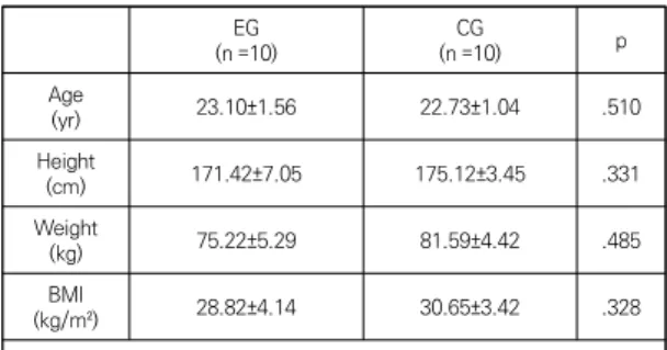 Table  1.  General  characteristics  of  the  subjects                (N=20) 3.2  실험군과  대조군의  실험전․후  폐기능  비교  Table 2와 같이 트레드밀 훈련 후 실험군과 대조군의  폐기능의 실험전․후 비교를 보면, 각각의 군에서 전부 증 가하였지만 실험군에서 IRV, ERV, VC에서 유의하게 증 가하였고(p＜.05)  대조군에서는  모든  구역에서  유의한  차이가  없었다(p&
