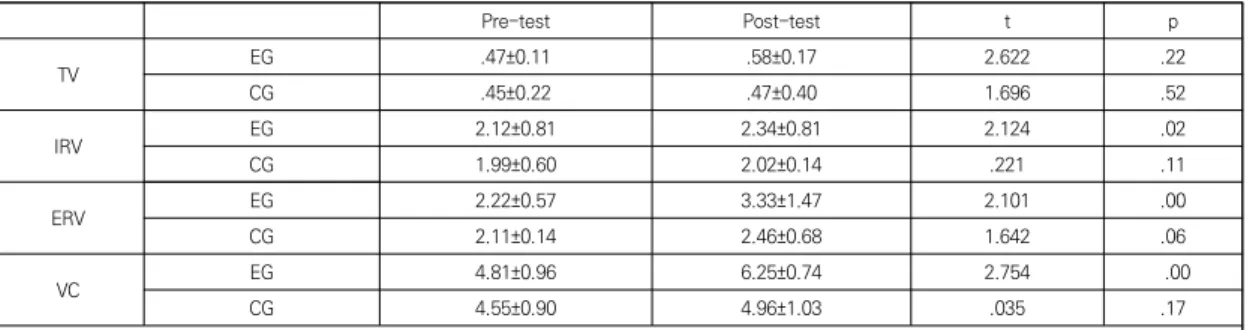 Table  2.  Comparison  of  the  Pulmonary  function  measurement  in  the  experimental  group  according  to  changes  of  position                                                                                                                            