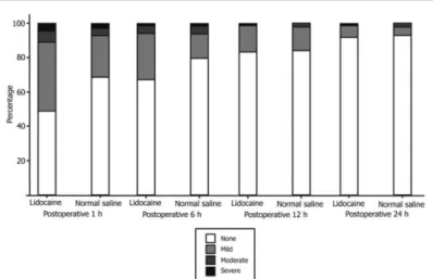 Figure 2. Percentage severity of postoperative sore throat in the lidocaine and normal saline group.