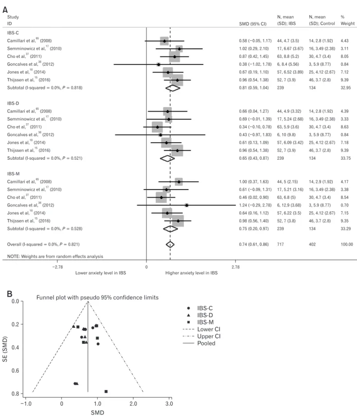 Figure 5.  Forest plot and funnel plot of depression levels in subtypes of irritable bowel syndrome (IBS)