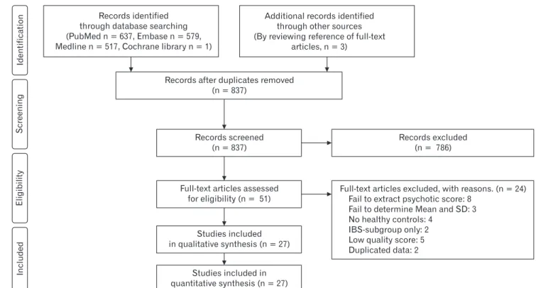 Figure 1.  PRISMA flow diagram of the meta-analysis. IBS, irritable bowel syndrome.