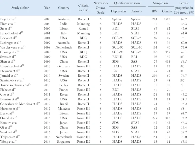 Table 1.  Characteristics of Studies Included in the Meta-analysis