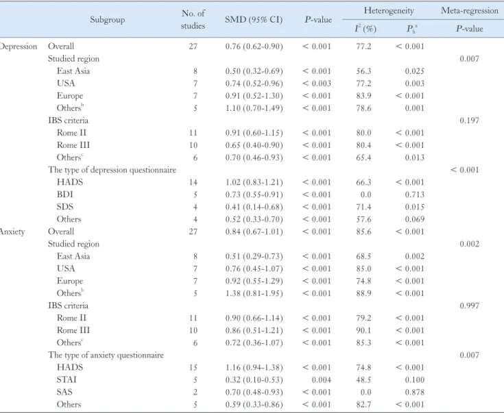 Table 2.  The Result of Meta-regression Analysis and the Pooled Standard Mean Difference for Depression and Anxiety Levels According to  Subgroup Analysis