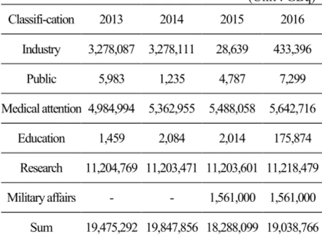 Table 2. The amount of open radioisotope licensed by  agency for the last four years [1] 