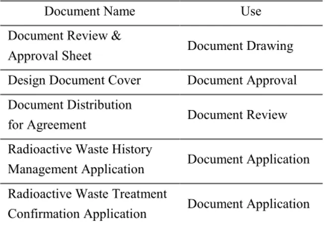 Table 1 shows component documents management.  To do planning for setup of document management  system of decommissioned waste, the components of  document management for decommissioned waste  are to be drawn up