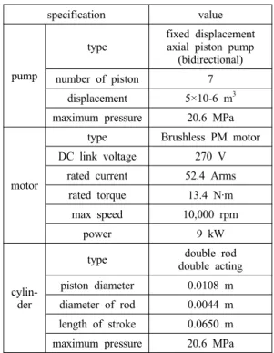 Table 2 Specification for the EHA prototype