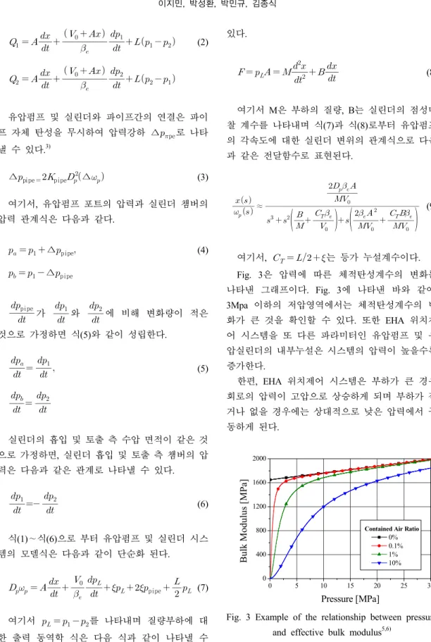Fig. 3 Example of the relationship between pressure  and effective bulk modulus 5,6)