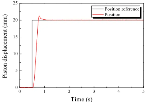 Fig. 4는 최적 anti-windup PID제어시스템의 스텝응 답을 나타낸다.