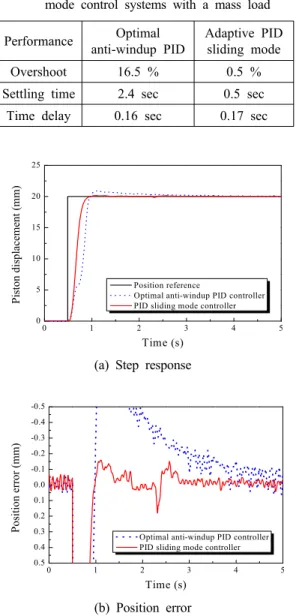 Table 5 Comparison of the performance of optimal  anti-windup PID and adaptive PID sliding  mode control systems with a load