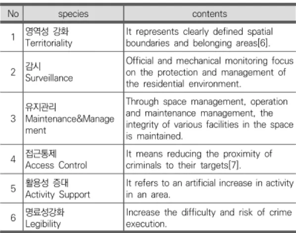 Table  2.  The  six  principles  of  CPTED  theory