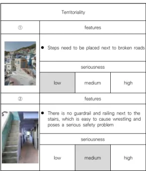 Table  5.  The  hidden  danger  of  security  in  the  residential area of Gamcheon Cultural Village한 곳이 풍모가 퇴락하고 혼란스럽게 된 경우 해당 장소에서 범죄 발생 확률이 크게 높아진다고 제시하였다[12]