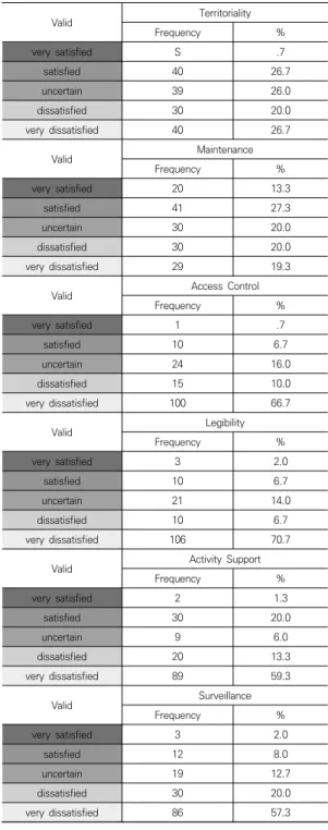 Table  8.  Frequency  table  of  questionnaire  survey