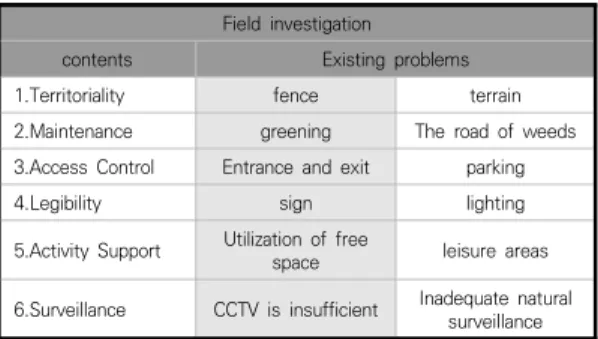 Table 11. The urgent security problems to be solved in  Gamcheon  cultural  village