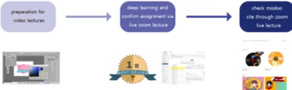Fig.  4.  An  Example  of  Flipped  Learning  Classes 4.2.2  프로젝트  학습  기반  (Project-Based  Learning) 프로젝트  기반  학습법(PBL)은  비구조화된  문제를  학 습자가  직접  해결해  가며  능동적으로  지식을  습득해갈  수 있도록 설계된 교수법으로, PBL을 통해 학생들은 비 판적 사고능력, 의사소통 능력, 문제해결 능력 등을 키울  수 있다[22]
