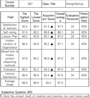 Table  5.  2019  Second  semester  Mobile  Homapage  Design  lecture  satisfaction