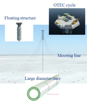 Fig. 1 Components of OTEC structure