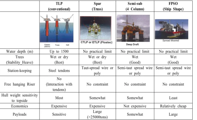 Table 1 General characteristics of floating structures n TLP  (conventional) Spar (Truss) Semi-sub (4 Column) FPSO (Ship Shape)