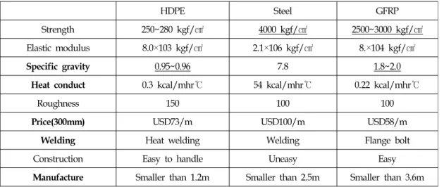 Fig. 2 Cross-section of large diameter riser designed  by research groups (Miller and Ascari, 2011)