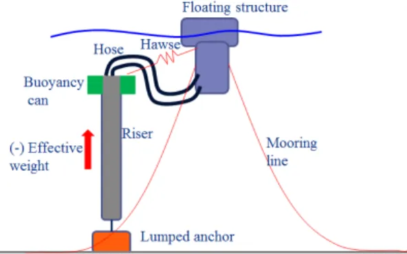 Fig. 2 An example to minimize coupling effect  between floating and riser