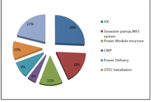 Fig. 3 OTEC CAPEX ratio 