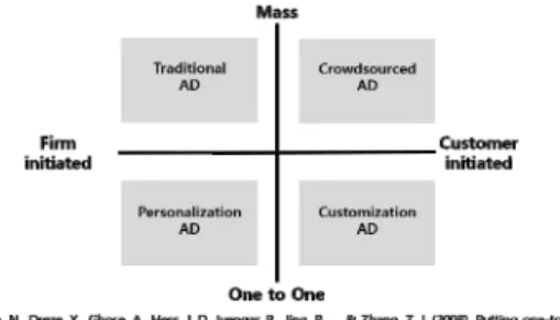 Fig.  1.  Understanding  Personalization  and  Customization IT  기술로  인해  광고  메시지를  특정인에게  적용하는  능력은 나날이 발전하고 있다
