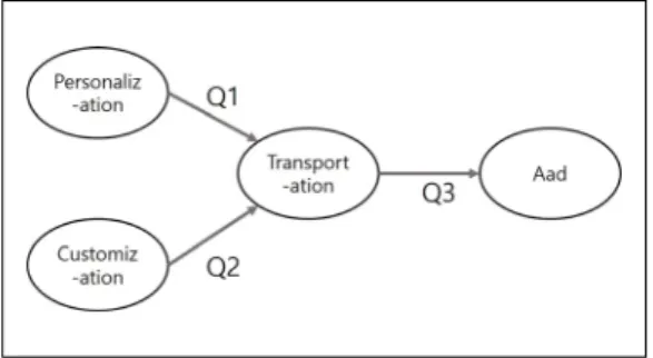 Fig.  2.  The  Structure  of  Consumer  AI  re-targeting  AD  type,  Transportation  and  Advertising  attitude