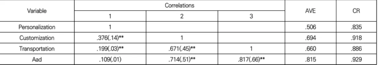 Table  1.  Estimate  Correlations,  AVE  and  CR