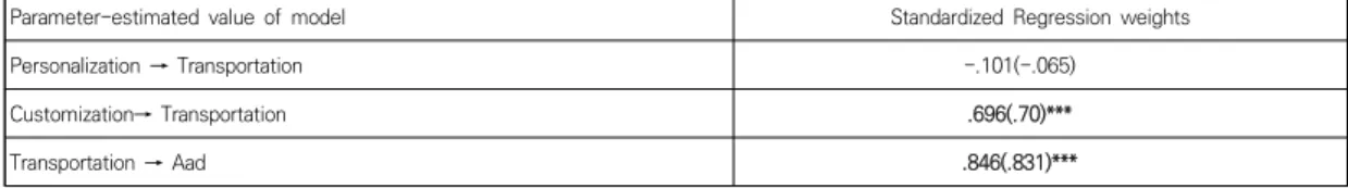 Table  3.  Total  Effect,  Direct  effect,  Indirect  effect 본 연구에서는 개인화 광고와 소비자의 트랜스포테이 션에 유의미한 영향 관계가 나타나지 않았으나 결과값이 부정의 방향으로 나온 것에 주목할 필요는 있다