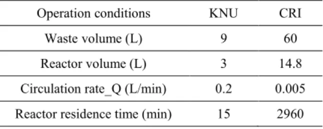 Table 2. Experimental Conditions     