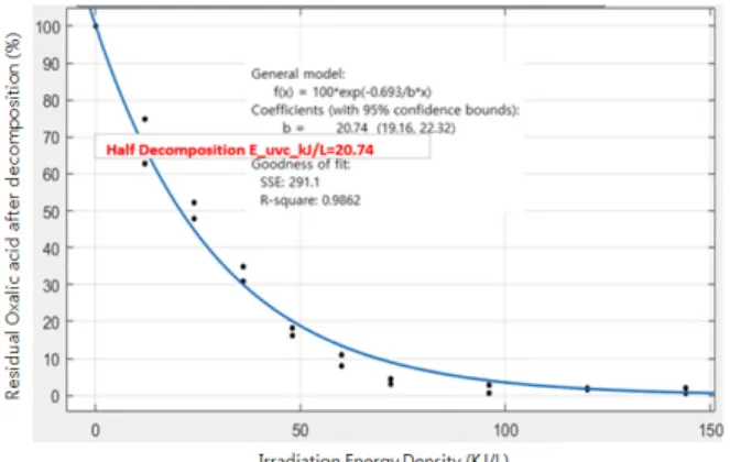 Fig. 1. Fraction of oxalic acid residual depending on  energy irradiation density (KNU)