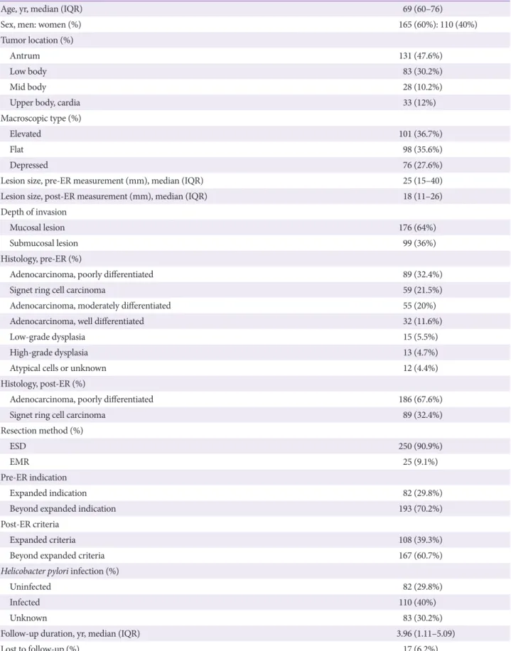 Table 1. Clinical and Endoscopic Characteristics of the Enrolled  Population (n=275)