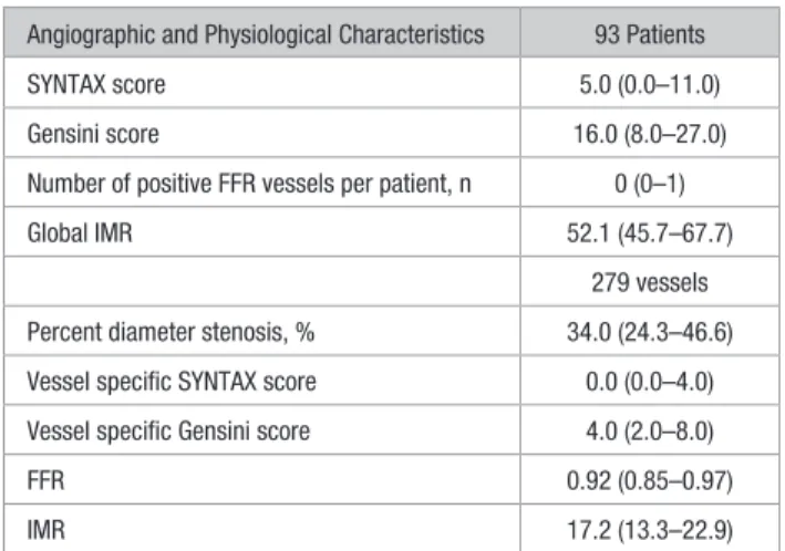 Figure 1. Prevalence of coronary microvascular dysfunction in three vessels and in each vessel