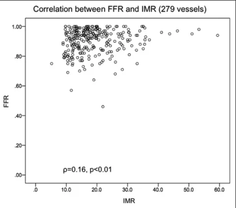 Figure 2. Correlation between fractional  flow reserve (FFR) and the index of  micro-circulatory resistance (IMR)
