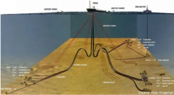 Fig. 2 Subsea processing system(Source: Aker  Kvaerner) 이러한 해저시스템의 원천 설계 기술은 해양플 랜트 운영중 다양한 사고에 대비할 수 있는 높은  안전성과  신뢰도를  갖도록  하는  것으로  이를  위 해서는 안전도 평가기술,  신뢰도 및 위험성 해석 기술,  해저분리장치 설계기술 등이 필요하다