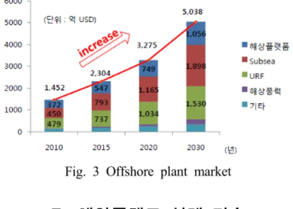 Fig. 3 Offshore plant market