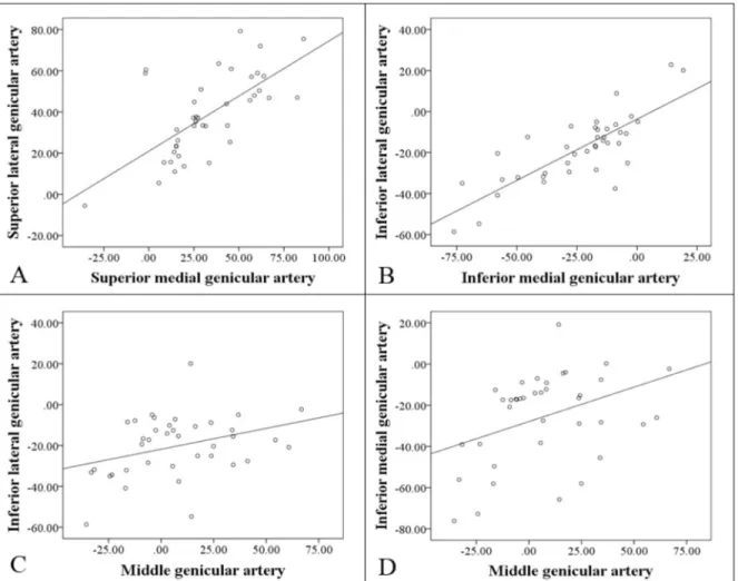 Fig. 5. Relationship between the genicular arteries. (A) Relationship between the superior lateral genicular artery and the superior medial genicular artery (Pearson correlation test, r = 0.663, p <0.001); (B) the inferior lateral genicular artery and t