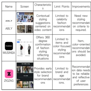 Table  1.  A  Precedent  Study  on  Fashion  Consumption  and  Behavior  of  Generation  MZ 