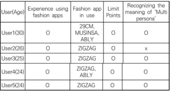 Table 4. Questions to demonstrate the effectiveness of  fashion  apps  that  reflect  Multipersona